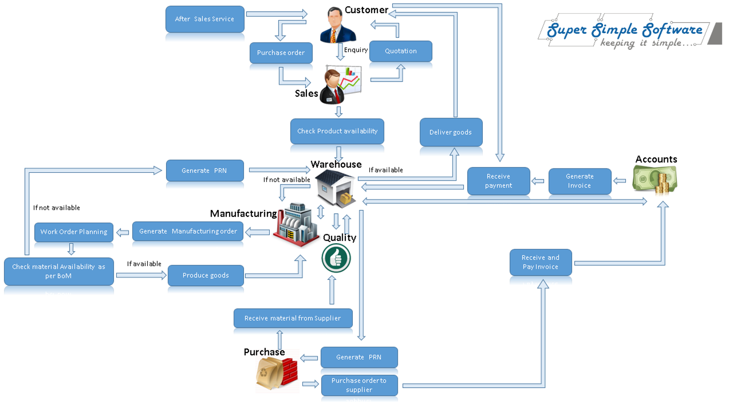 SuperSimpleSoftware-BusinessCenter-Manufacturing-cycle SuperSimpleSoftware BusinessCenter Manufacturing industry process cycle